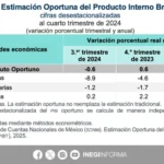 El INEGI dio a conocer la cifra revisada del PIB en el último trimestre de 2024.