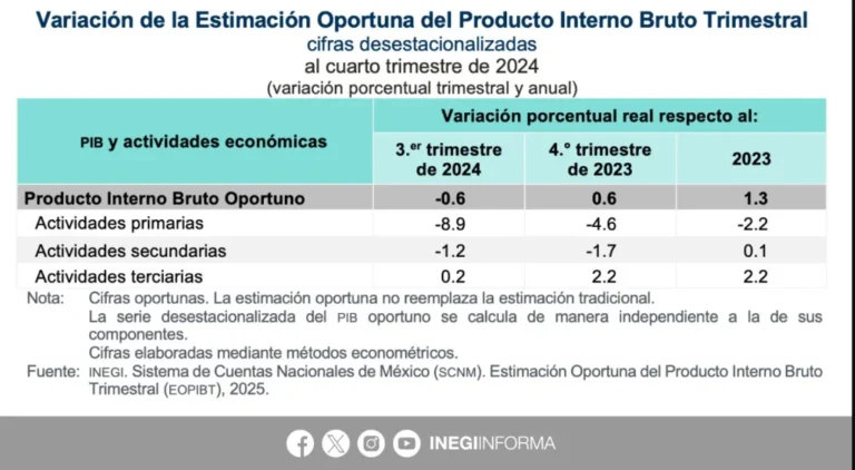 El INEGI dio a conocer la cifra revisada del PIB en el último trimestre de 2024.