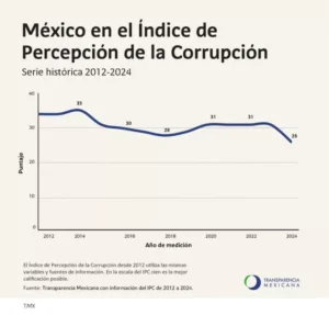 Caida de México en el Índice de Corrupción 2024.
