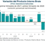 Cae 0.6% el PIB del primer trimestre de 2026.