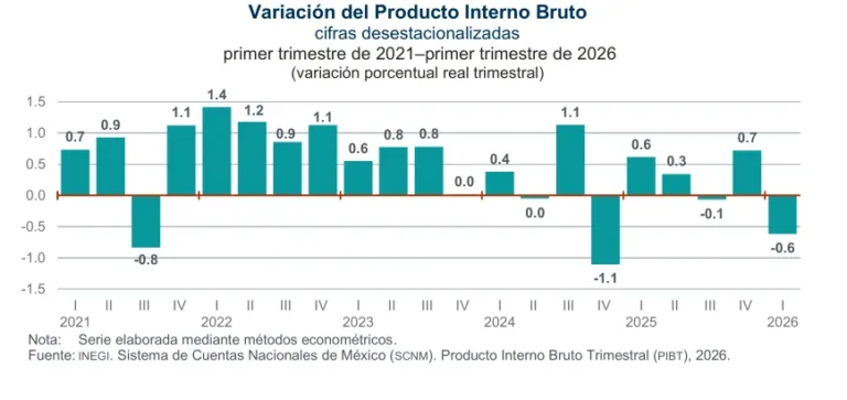 Cae 0.6% el PIB del primer trimestre de 2026.
