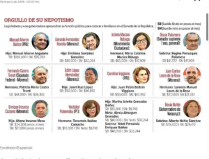 Imagen publicada por Excelsior sobre nepotismo en el Senado.