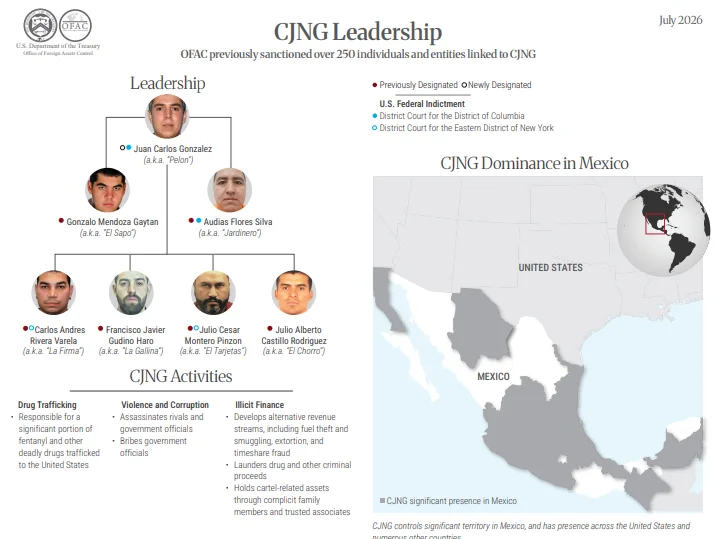 El Departamento del Tesoro de EU emitió millonarias sanciones contra el CJNG: