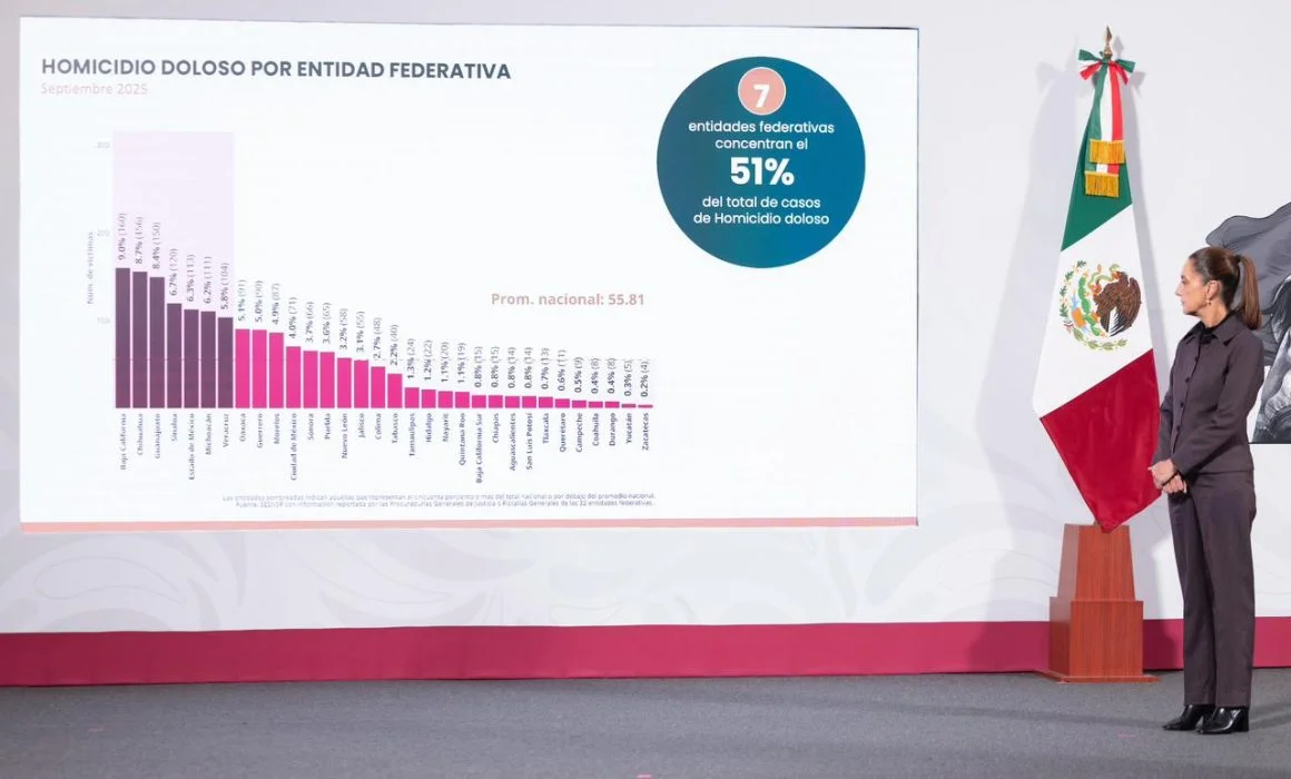 Especialistas de la IBERO ven inconsistencias en las estadísticas sobre la baja de homicidios.