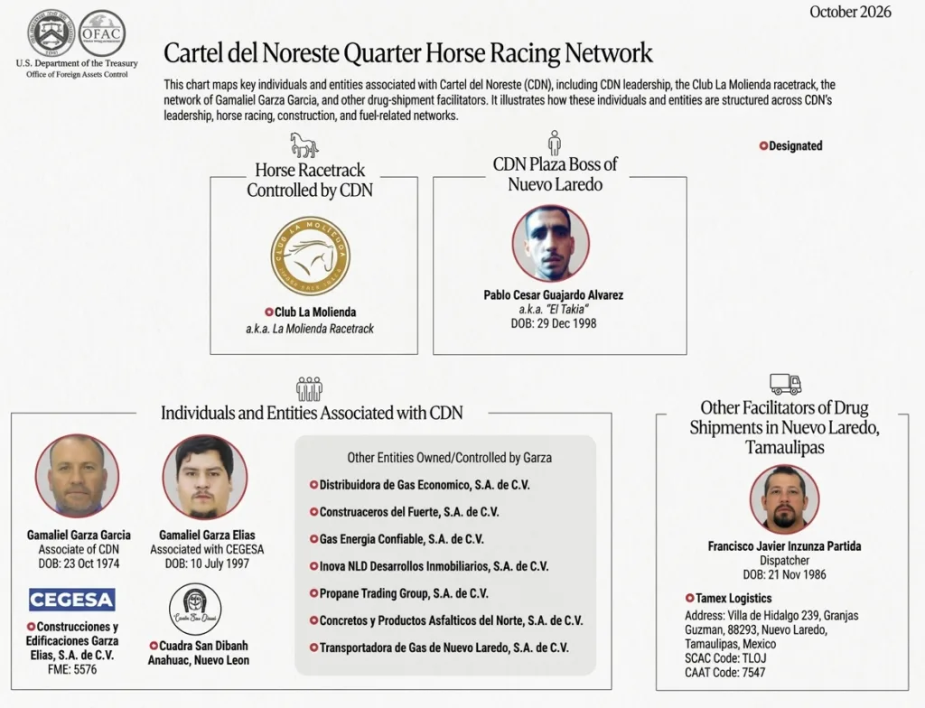 La OFAC exhibe la red de lavado del Cártel del Noreste.